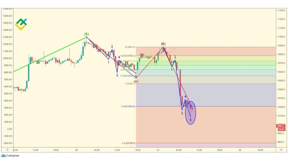 LiteFinance: Волна A