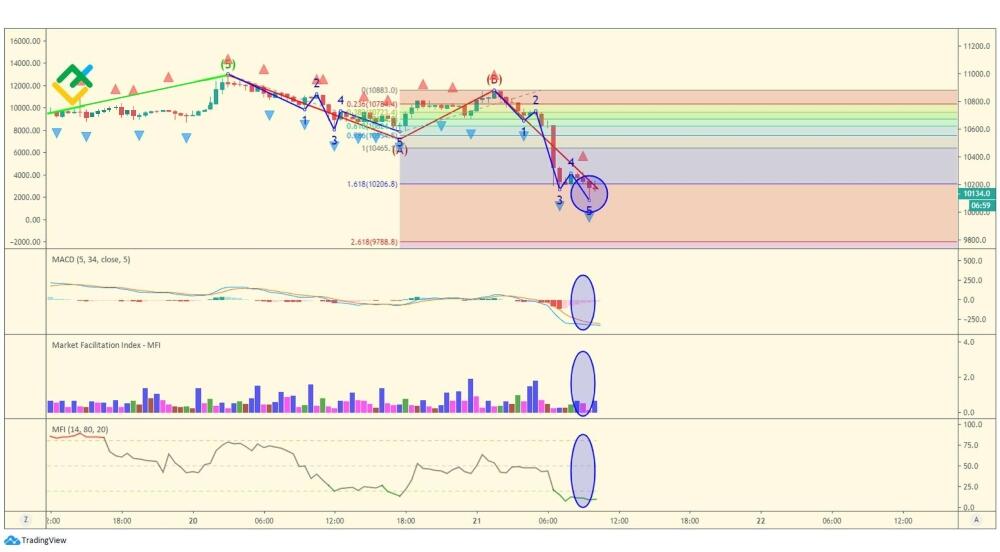 LiteFinance: Волна A