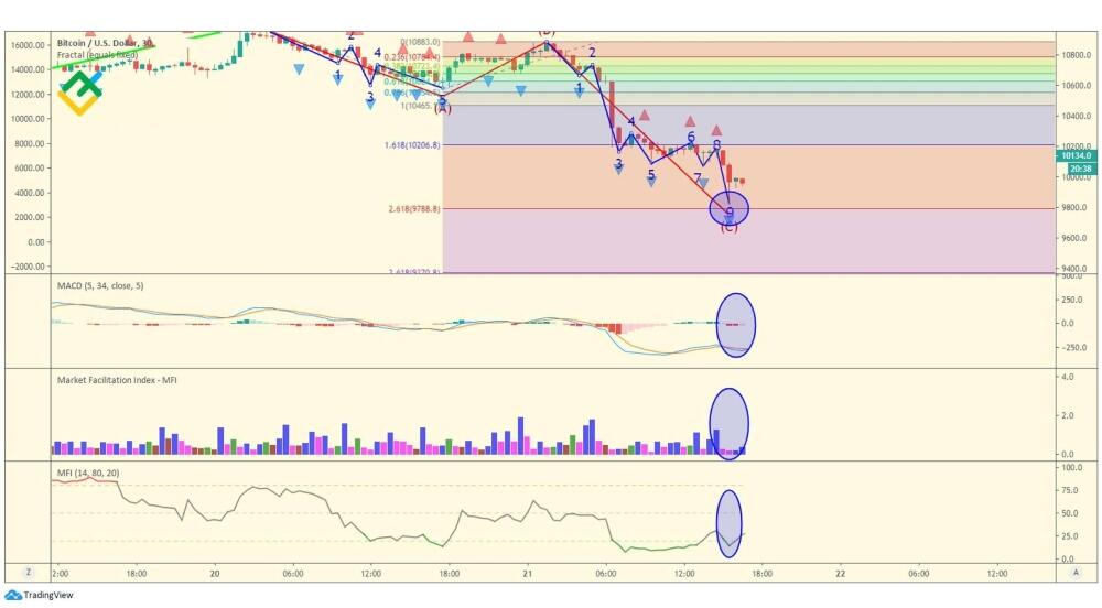 LiteFinance: Волна A