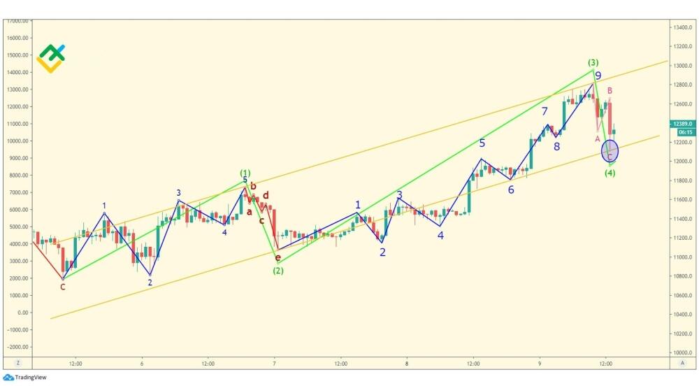 LiteFinance: Четвертая волна