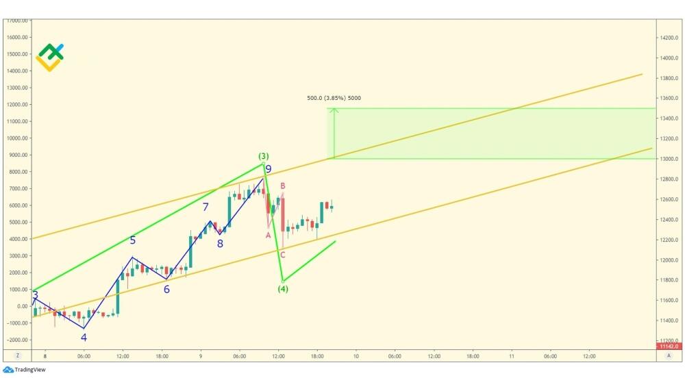 LiteFinance: Пятая волна