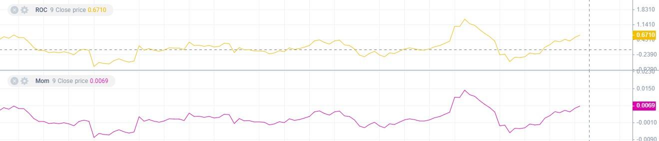 LiteFinance: Indikator mana yang mirip dengan ROC?