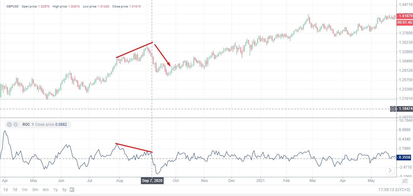 LiteFinance: Sinyal utama dari indikator price rate of change (ROC):