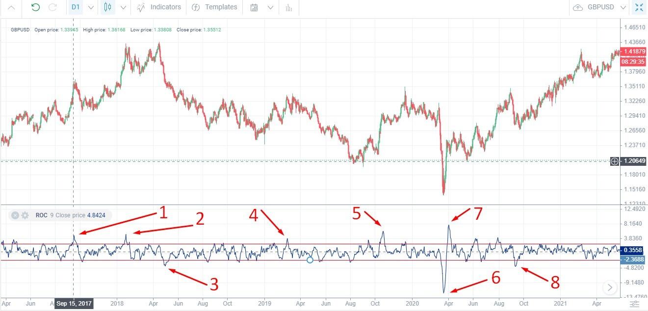 LiteFinance: Contoh strategi perdagangan ROC dalam jangka panjang