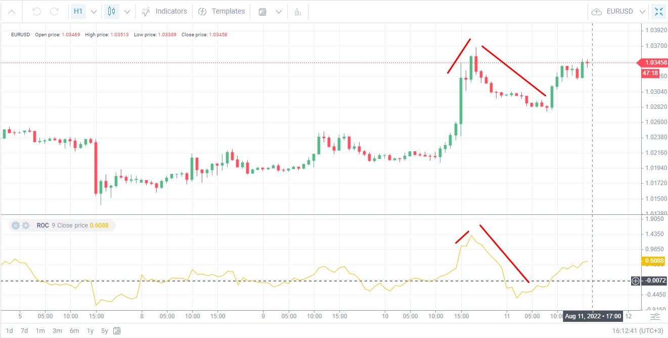 LiteFinance: Contoh strategi perdagangan ROC dalam jangka panjang