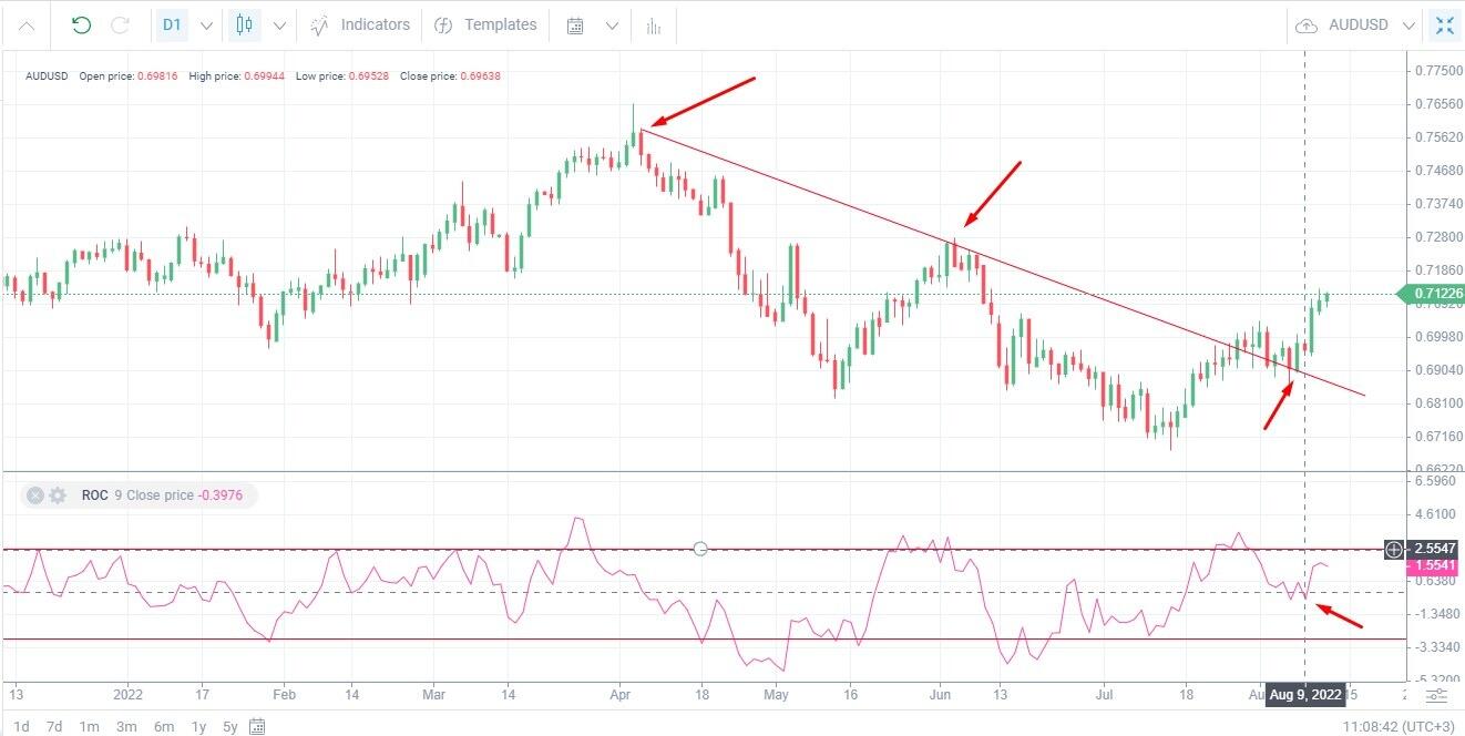LiteFinance: Strategi perdagangan menggunakan Indikator ROC