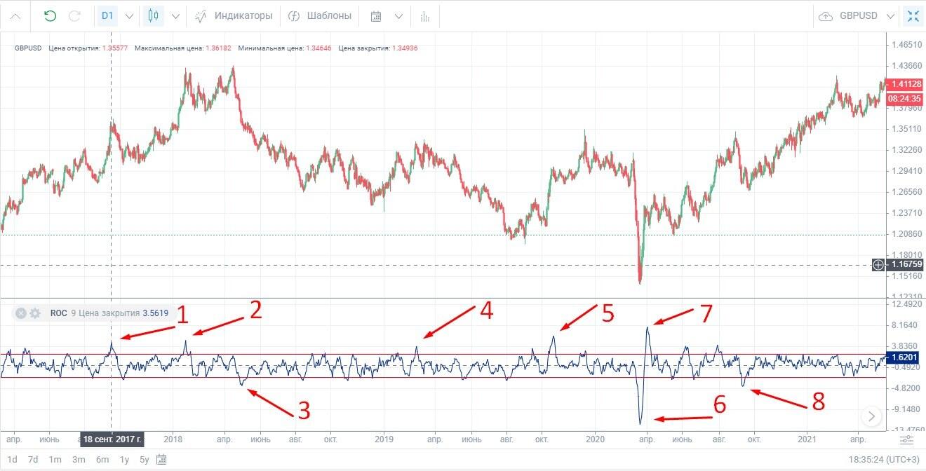 Индикатор скорости изменения цены ROC: определение и применение в торговых  стратегиях | LiteFinance