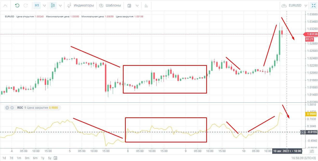 Индикатор скорости изменения цены ROC: определение и применение в торговых  стратегиях | LiteFinance