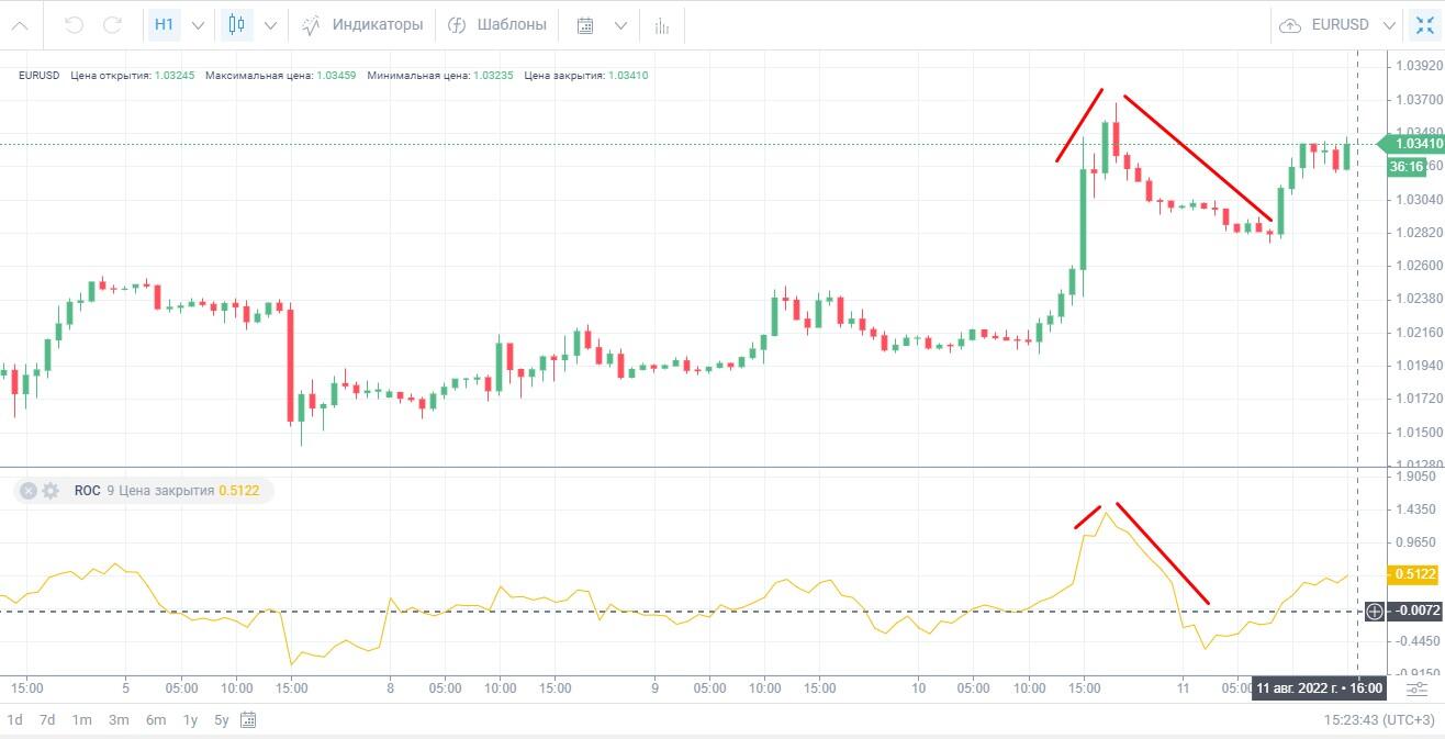 Индикатор скорости изменения цены ROC: определение и применение в торговых  стратегиях | LiteFinance