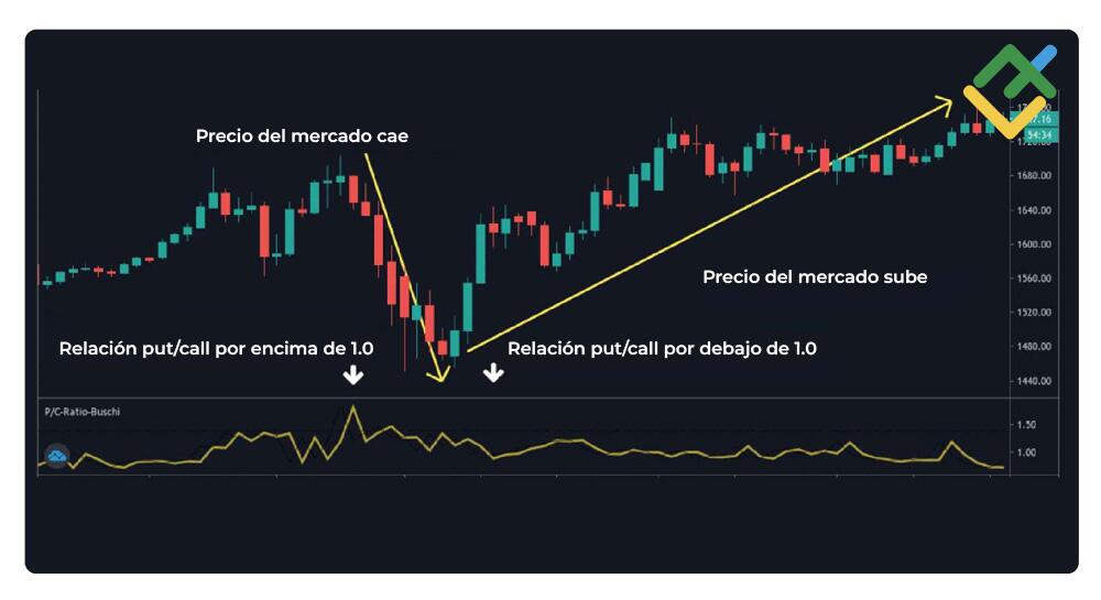 LiteFinance: Valores extremos y extremos del mercado
