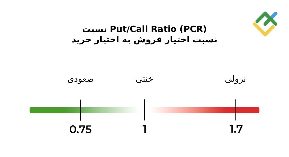 لایت فایننس: تفسیر اندیکاتور نسبت پوت به کال