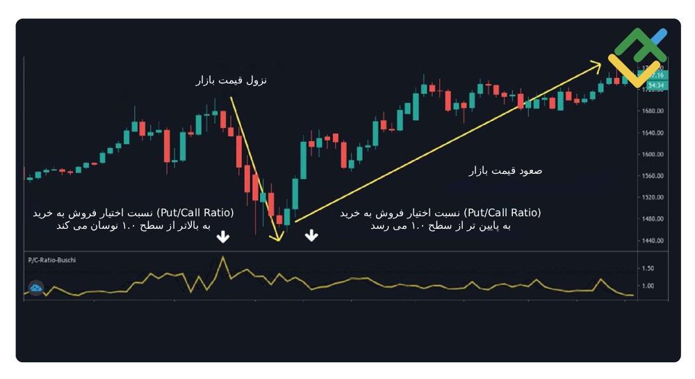 لایت فایننس: تفسیر اندیکاتور نسبت پوت به کال
