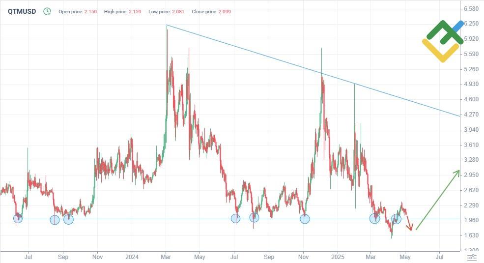 LiteFinance: Teknik Analize Dayalı 2025 QTM Fiyat Tahmini