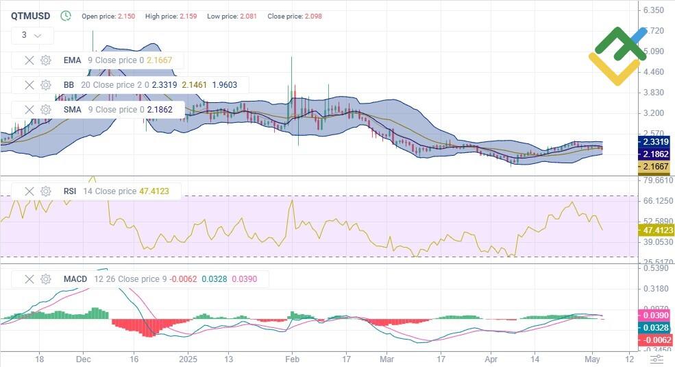 LiteFinance: Teknik Analize Dayalı 2025 QTM Fiyat Tahmini