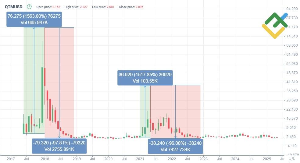 LiteFinance: QTM Fiyat Geçmişi