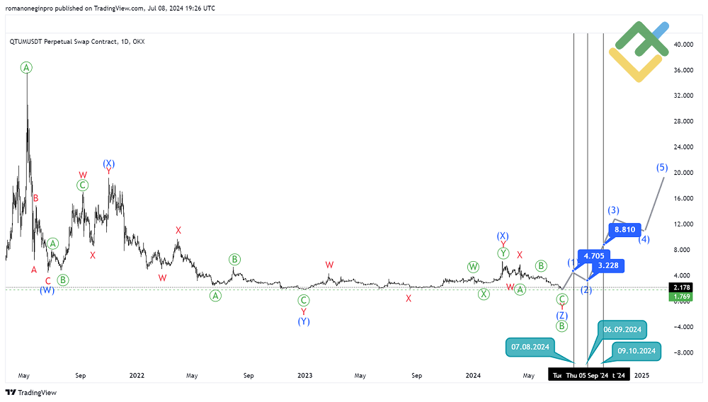 LiteFinance: Прогноз Qtum: курс QTMUSD на 2024, 2025 – 2026 годы и далее | LiteFinance