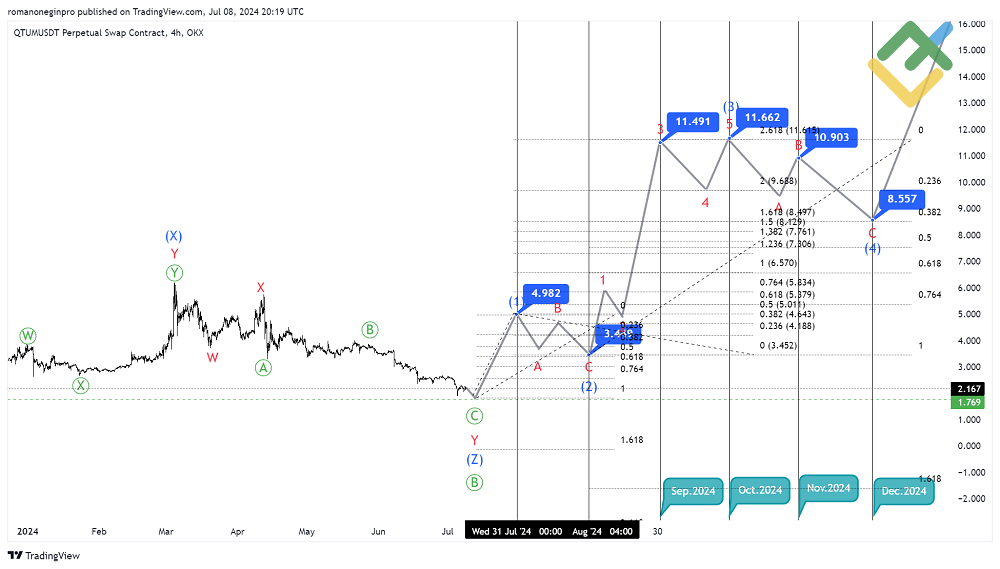 LiteFinance: Прогноз Qtum: курс QTMUSD на 2024, 2025 – 2026 годы и далее | LiteFinance