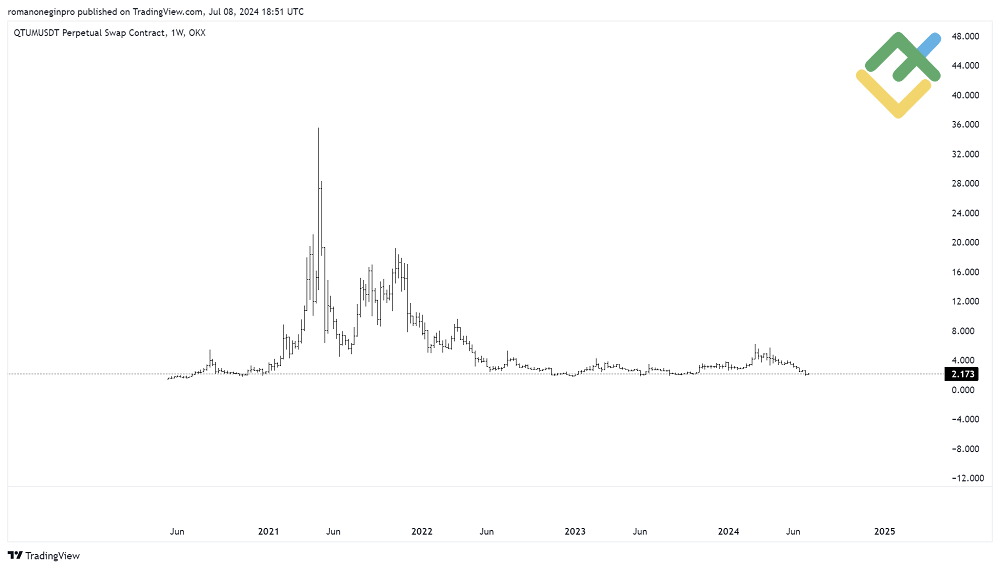 LiteFinance: Прогноз Qtum: курс QTMUSD на 2024, 2025 – 2026 годы и далее | LiteFinance