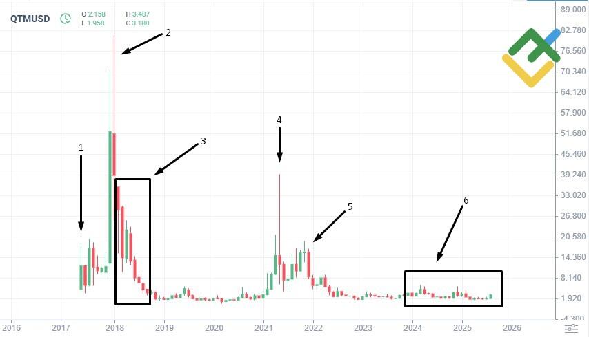 LiteFinance: Riwayat Harga QTM