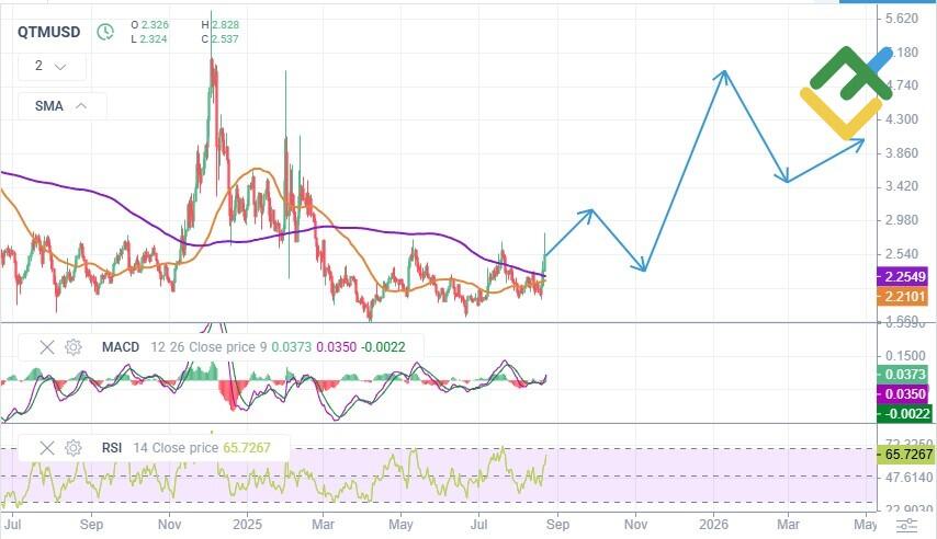 LiteFinance: Prakiraan Harga QTM untuk tahun 2025 Berdasarkan Analisis Teknis