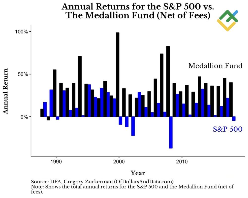 LiteForex: Porównanie rentowności Medalionu i S&P 500