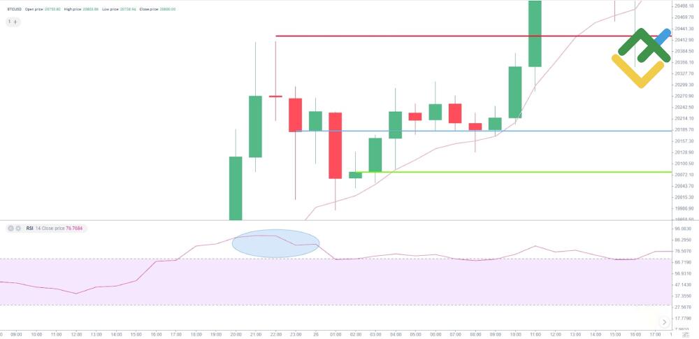 LiteForex: Mean reversion