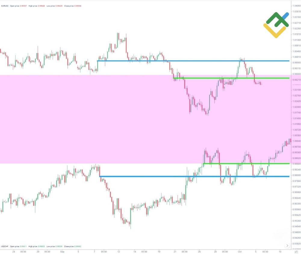 LiteForex: Arbitraż statystyczny