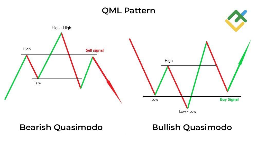 LiteFinance: What Is Quasimodo in Forex?