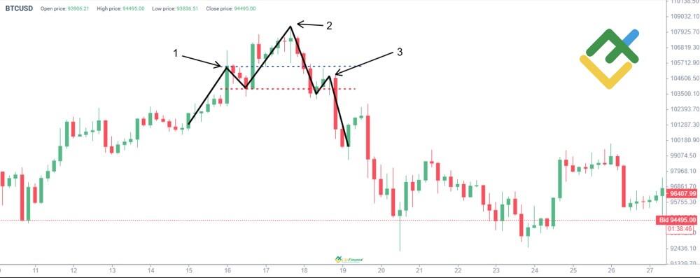 Разворотный паттерн Квазимодо в Форекс