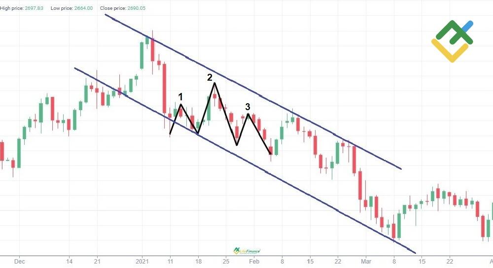 Паттерн продолжения Квазимодо в Форекс