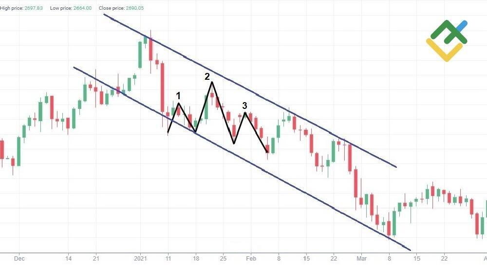 LiteForex: Formacja kontynuacji Quasimodo na Forex