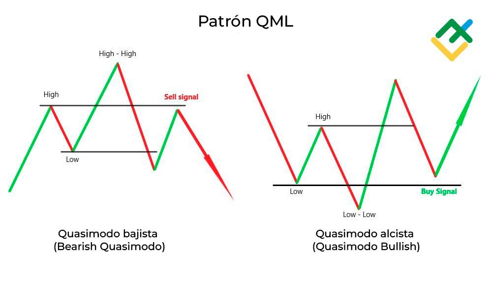 LiteFinance: ¿Qué es el patrón de Quasimodo en Forex?