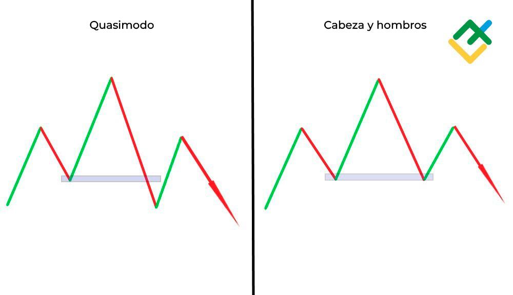 LiteFinance: Quasimodo y Cabeza y hombros: diferencias clave