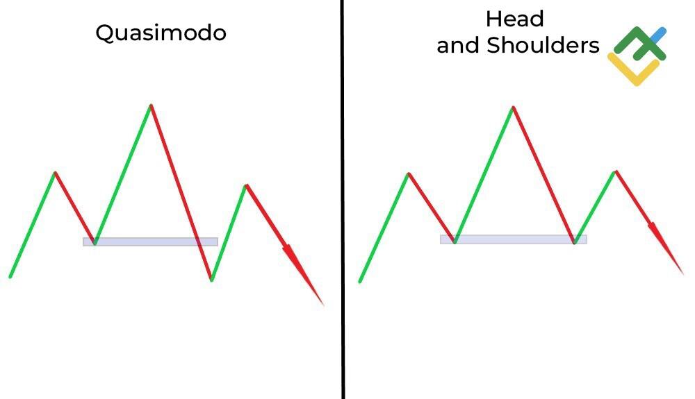 LiteFinance: Quasimodo vs. Head and Shoulders: Perbezaan Utama