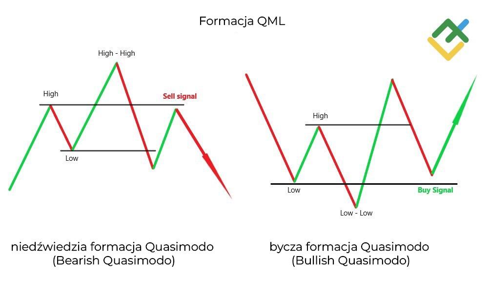 LiteForex: Czym jest formacja Quasimodo na Forex?