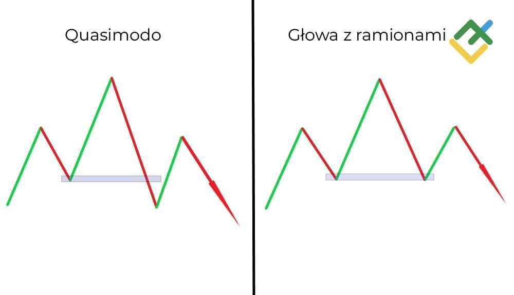 LiteForex: Quasimodo i Głowa z ramionami: kluczowe różnice