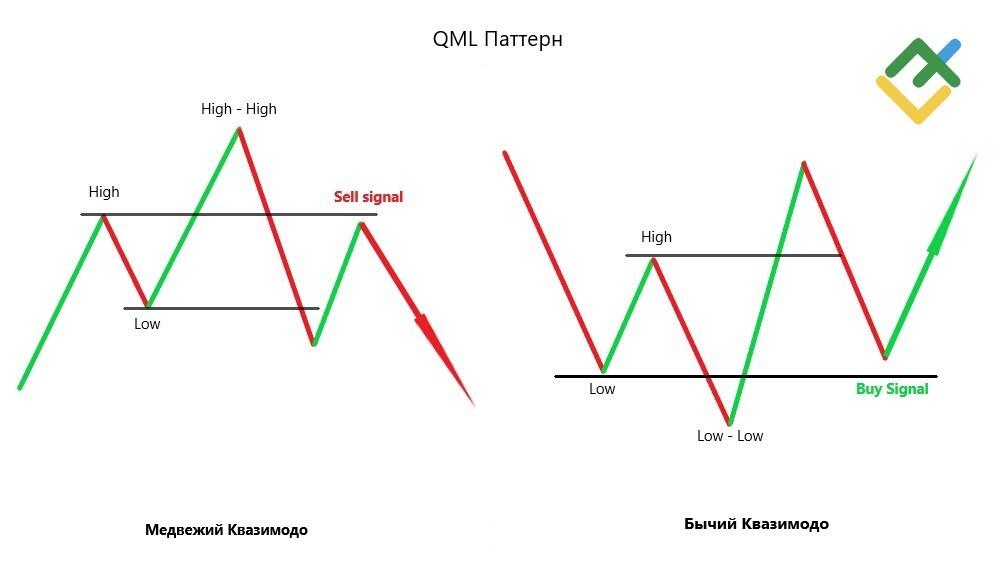 LiteFinance: Что такое паттерн Квазимодо в Форекс?