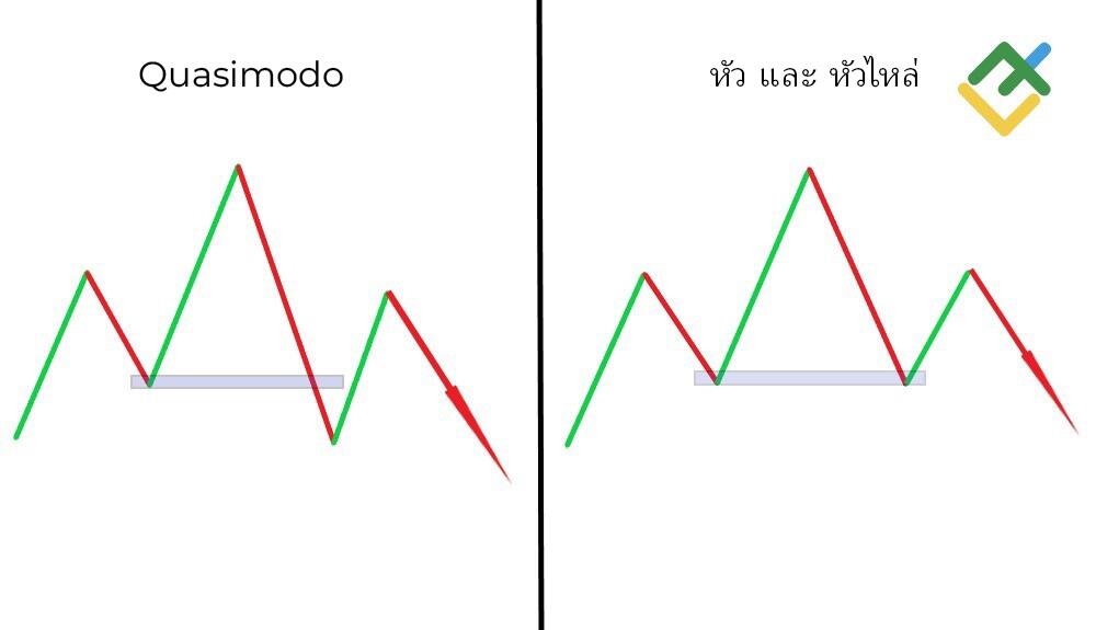 LiteFinance: Quasimodo เทียบกับ Head และ Shoulders: ความแตกต่างที่สำคัญ