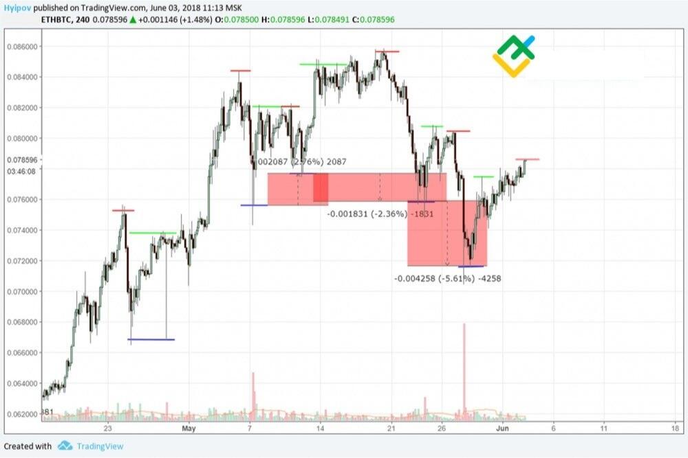 LiteFinance: Как определить точки входа и выхода?