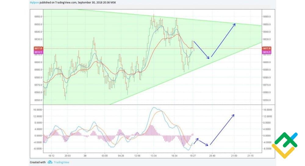 LiteFinance: Range grafigida texnik indikatorlardan foydalanish