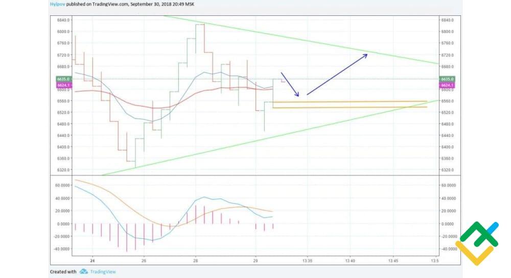 LiteFinance: 30.09.2018 yildagi BTCUSD prognozi