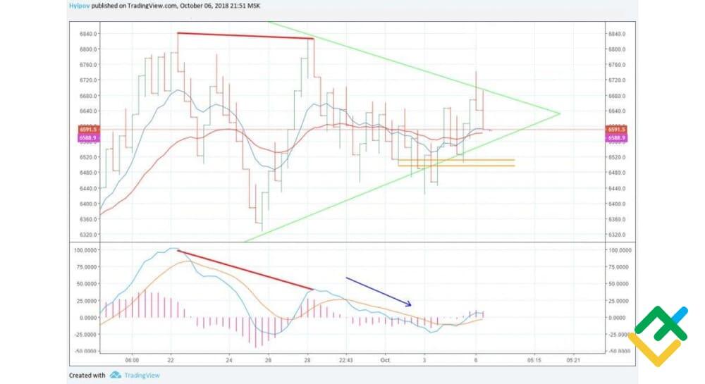 LiteFinance: 06.10.2018 yildagi BTCUSD kotirovkalari