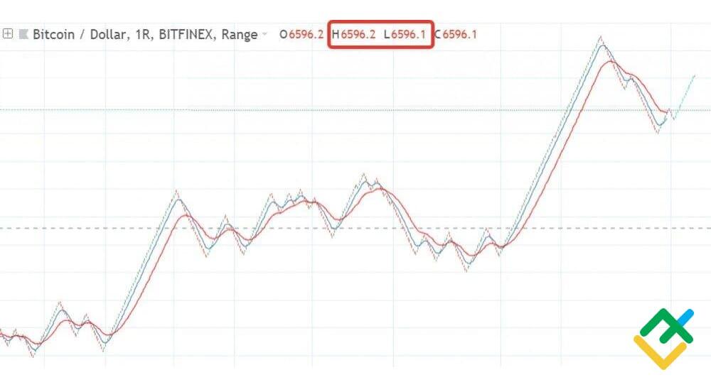 LiteFinance: Range grafigini o‘lchash xususiyatlari