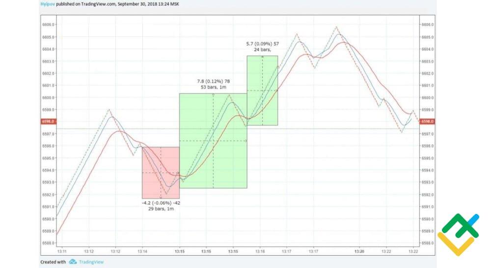 LiteFinance: Range grafigi xususiyatlari