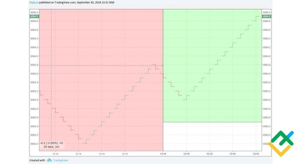 LiteFinance: Range grafigi xususiyatlari