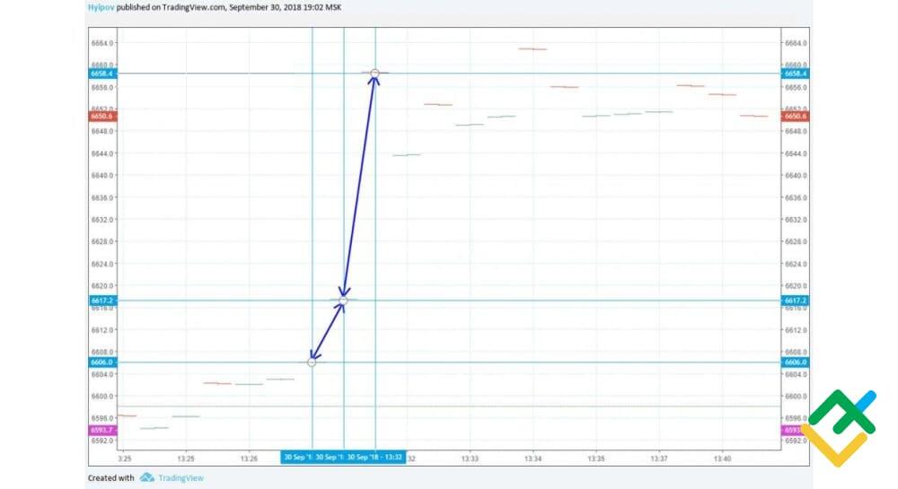 LiteFinance: Range grafigi xususiyatlari