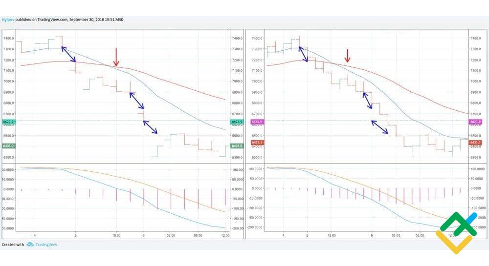 LiteFinance: Range grafigida texnik indikatorlardan foydalanish