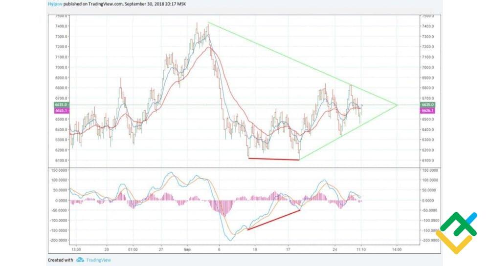 LiteFinance: Range grafigida texnik indikatorlardan foydalanish