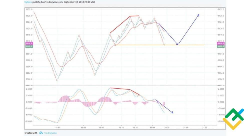 LiteFinance: Range grafigida texnik indikatorlardan foydalanish