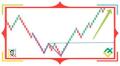 Wykresy Renko (Renko charts): jak z nimi postępować na Forex